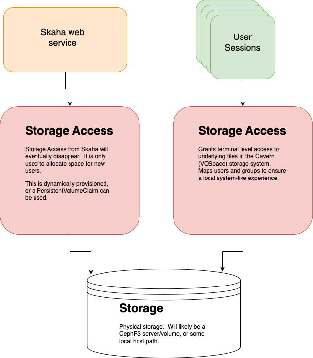 Simple Skaha structure